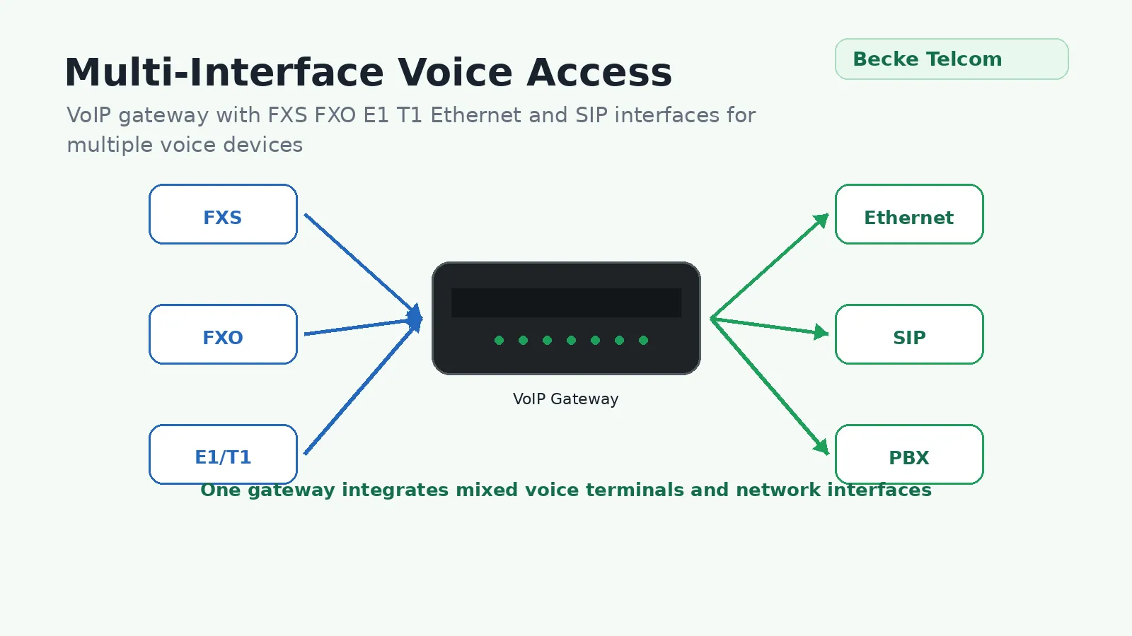 Acesso multi-interface para diferentes dispositivos de voz