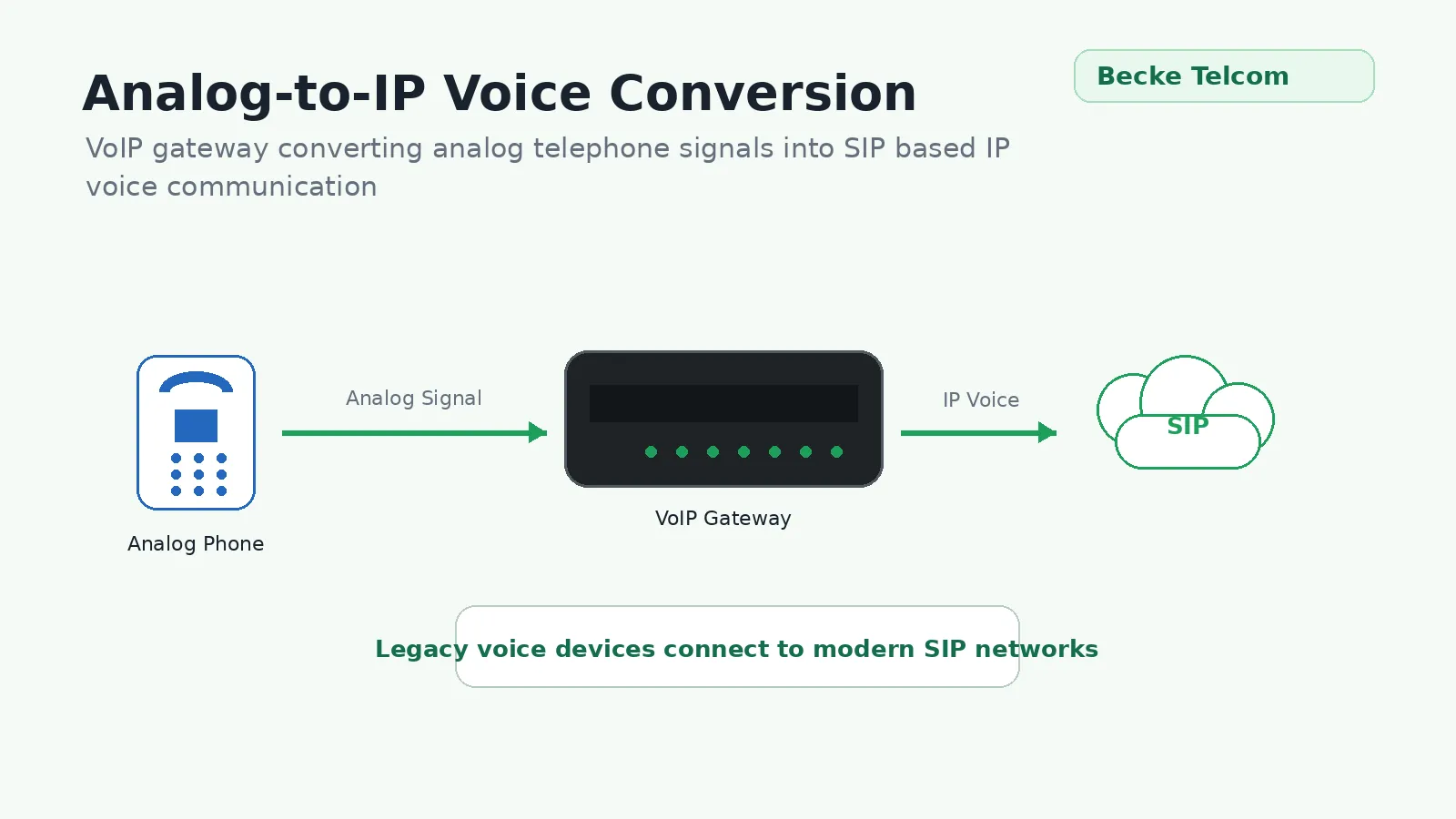 Conversão de voz analógica para IP
