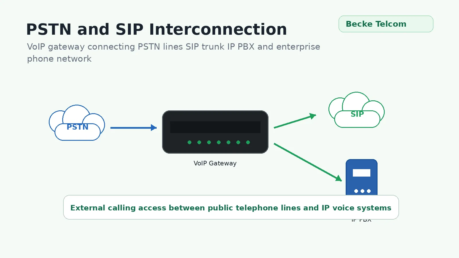Interconexão de rede PSTN e SIP