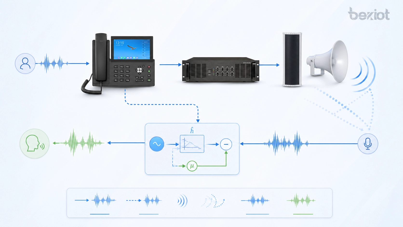 Processo técnico de cancelamento de eco acústico mostrando sinal de referência, estimativa de caminho de eco, filtragem adaptativa e saída limpa do microfone