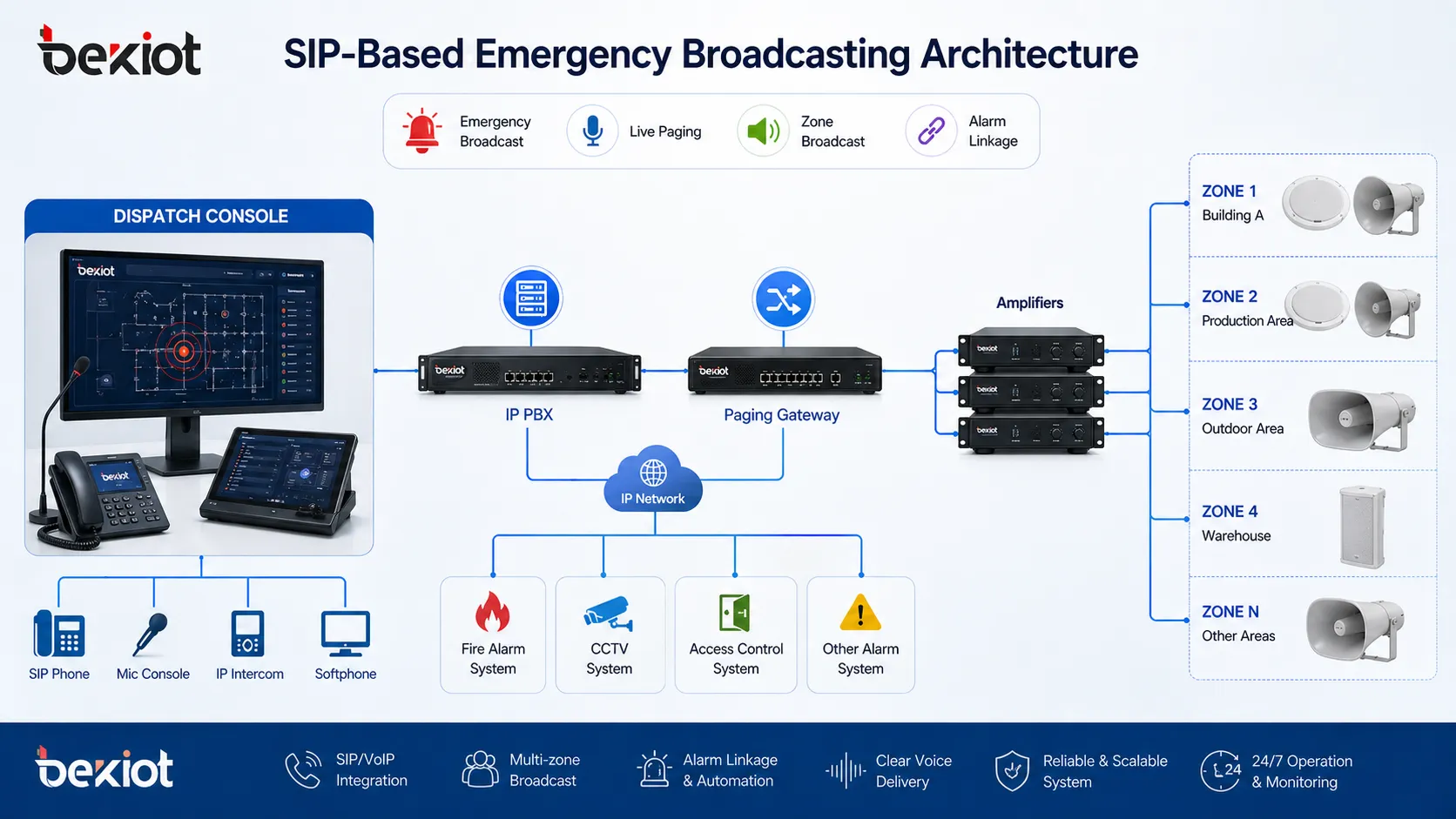 Arquitetura de broadcasting de emergência baseada em SIP com IP PBX gateway de paging amplificadores cornetas e console de despacho