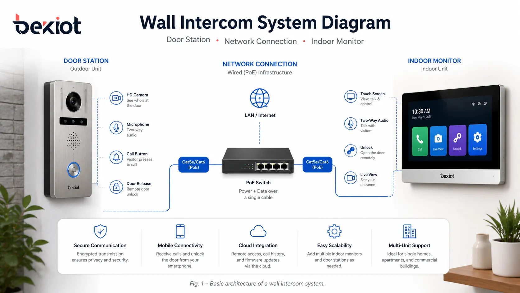 Sistemas de interfone de parede: como funcionam e onde são usados