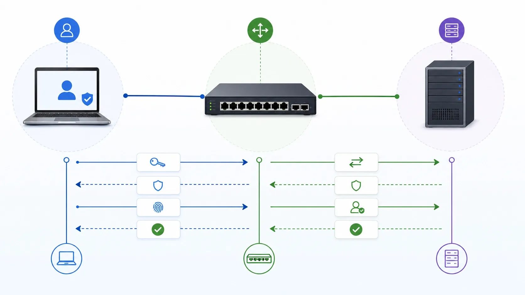 Métodos de autenticação 802.1X com autenticação por certificado, autenticação por senha e MAC Authentication Bypass para distintos tipos de endpoints