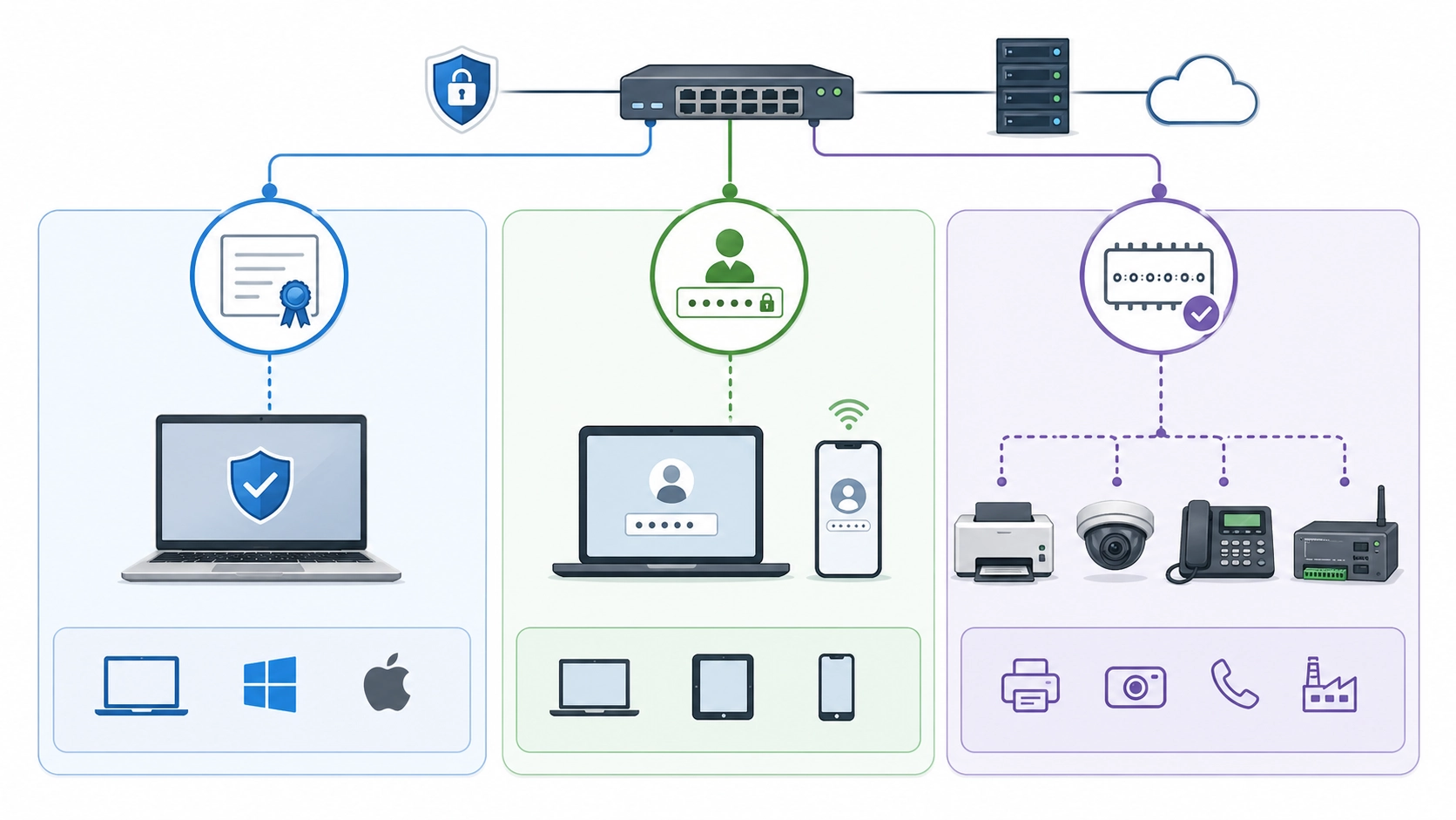 Componentes 802.1X com endpoint supplicant, switch authenticator e servidor RADIUS intercambiando mensajes de control de acesso