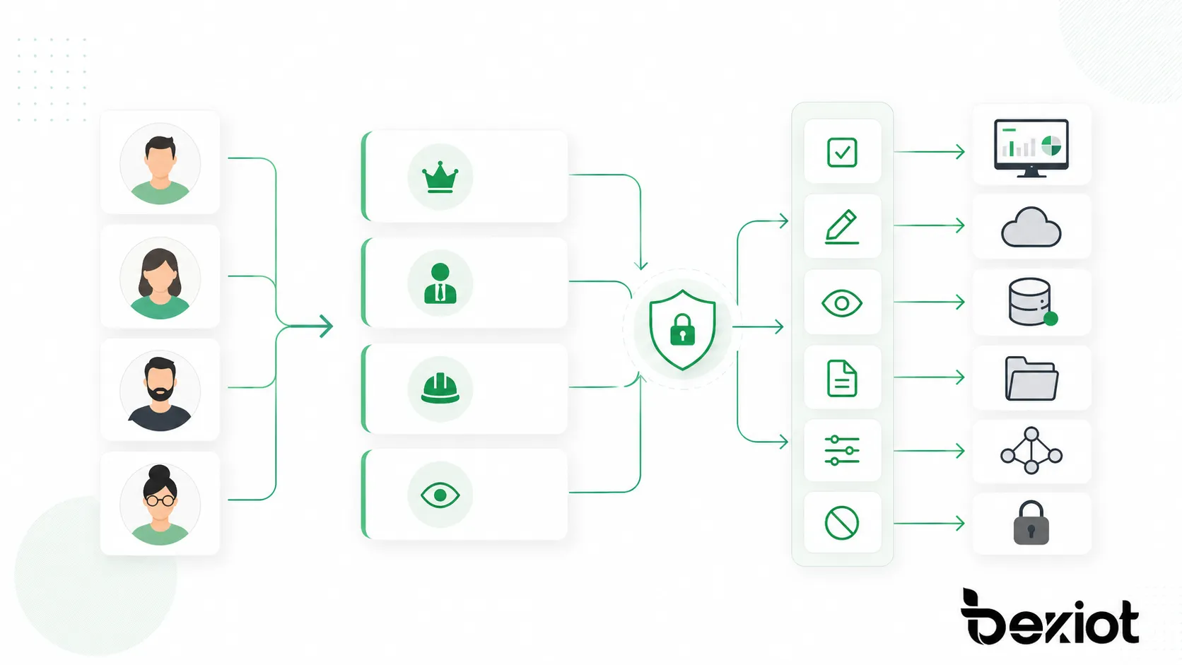 O RBAC atribui permissões por meio de funções para que os usuários recebam acesso conforme suas responsabilidades.