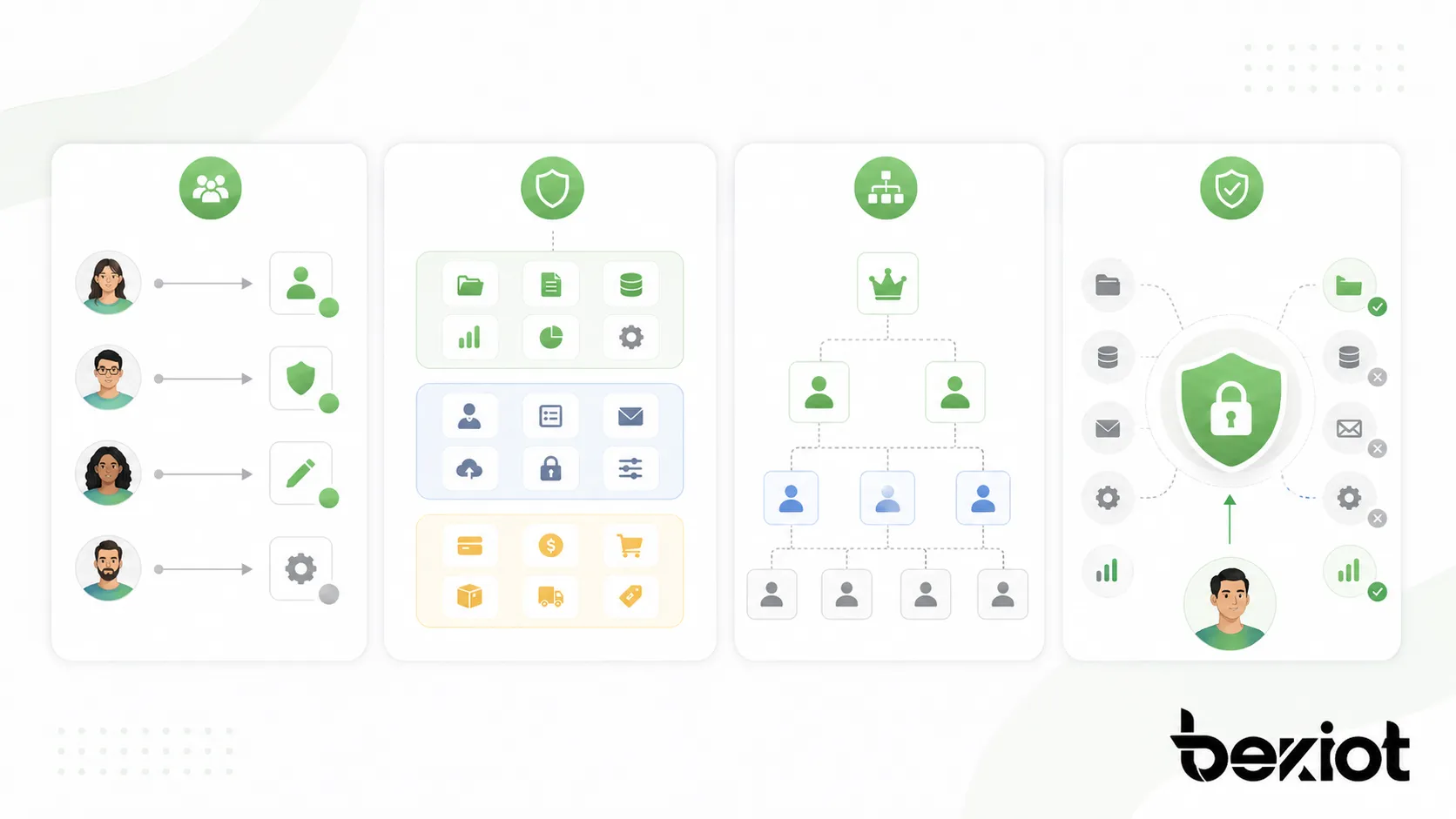 O RBAC melhora a administração de acesso, a segurança de menor privilégio, a revisão de conformidade e a prontidão para auditorias.