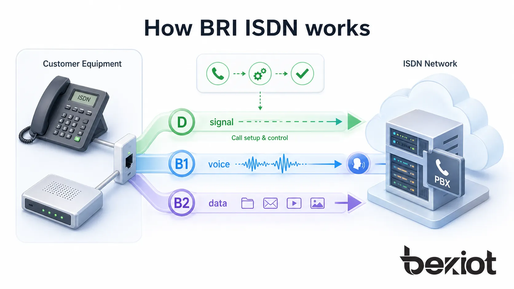 Funcionamento da BRI ISDN mostrando equipamentos do cliente enviando sinalização no canal D e transportando voz ou dados em dois canais B
