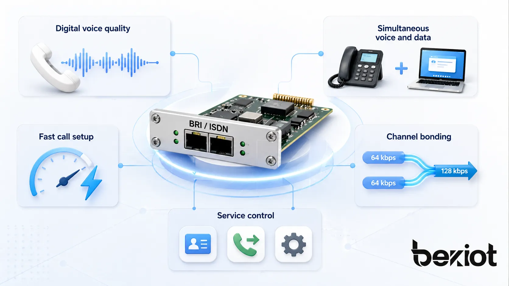 Recursos da Interface BRI mostrando qualidade de voz digital, voz e dados simultâneos, configuração rápida de chamadas, agregação de canais e controle de serviço ISDN