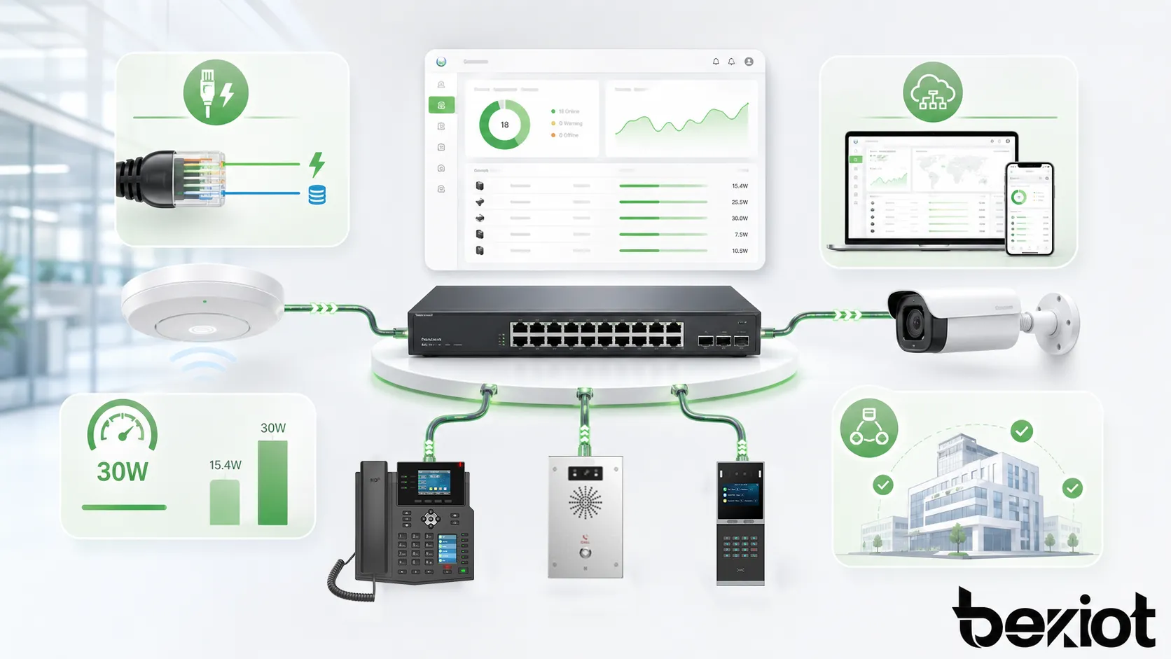 Em quais áreas o Power over Ethernet aprimorado (PoE+) é aplicado principalmente?