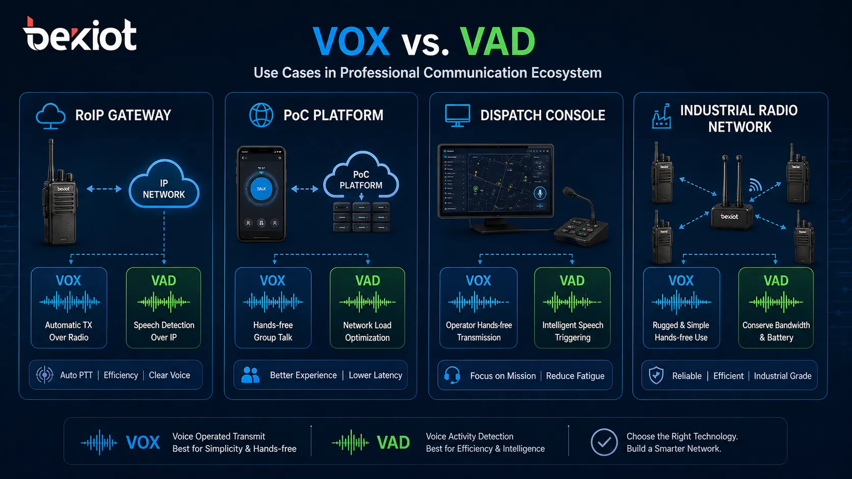 VOX vs VAD em aplicações de rádio: principais diferenças, funções e casos de uso