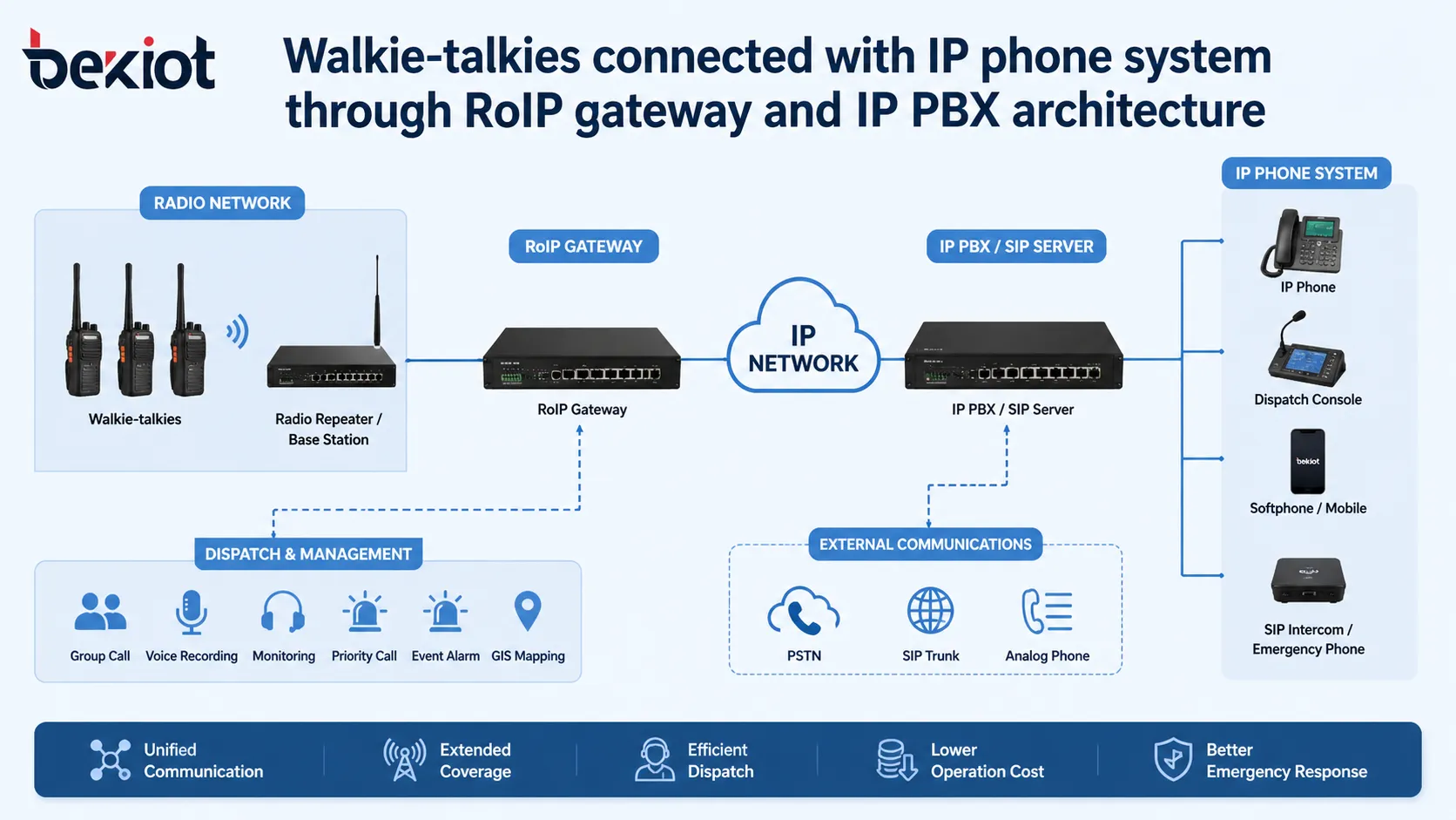 Walkie-talkies conectados a sistema de telefonia IP por gateway RoIP e arquitetura IP PBX