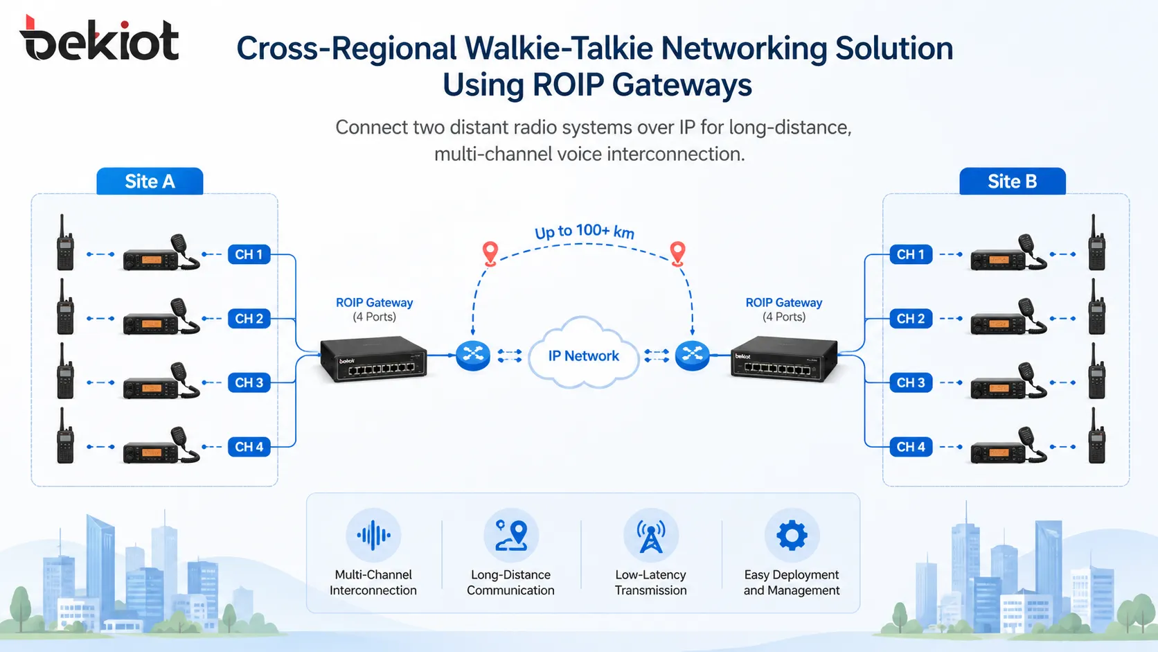 Solução de rede inter-regional para walkie-talkies usando gateways ROIP para conectar dois sistemas de rádio distantes por IP
