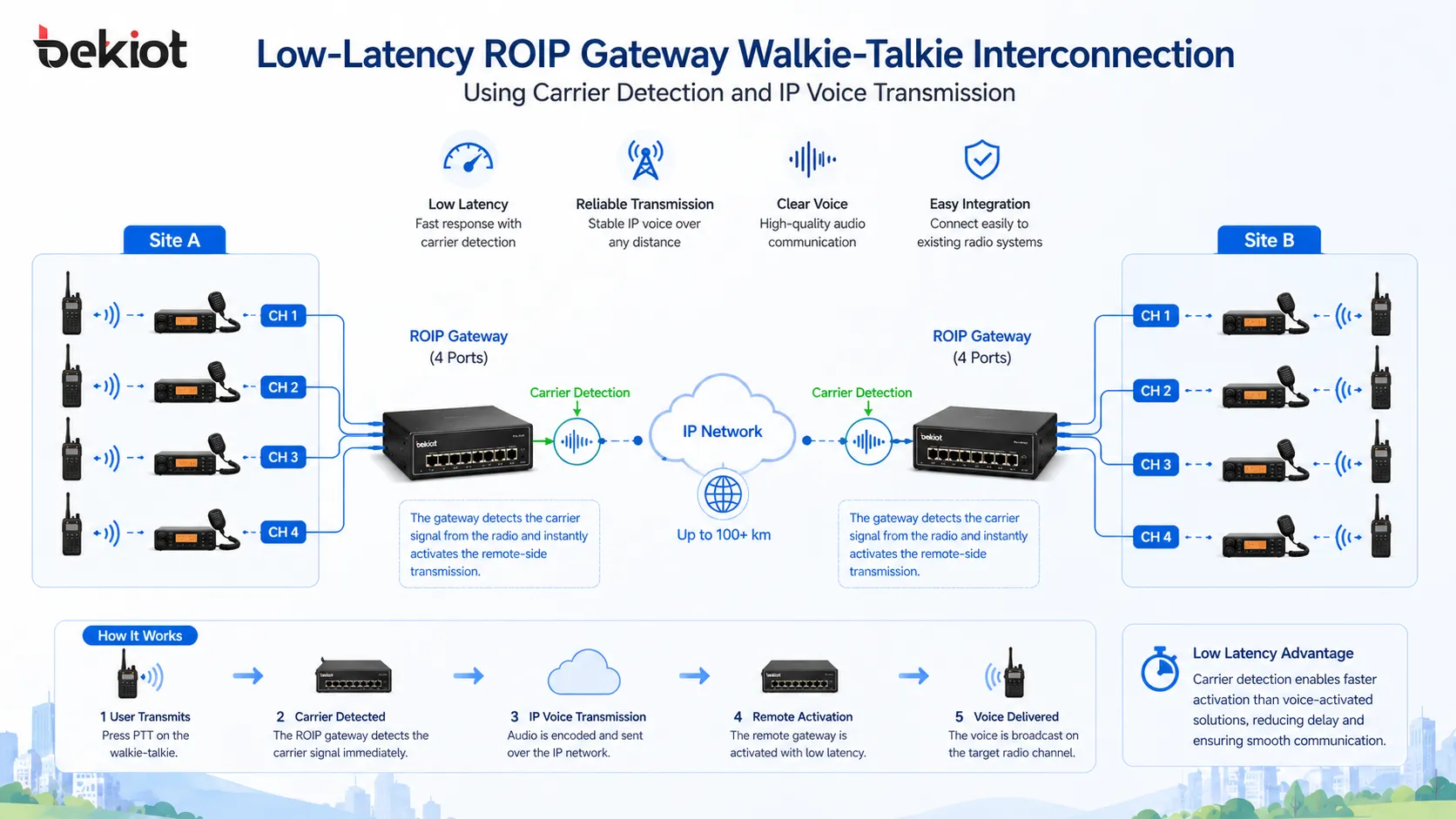 Interconexão de walkie-talkie por gateway ROIP de baixa latência usando detecção de portadora e transmissão de voz por IP