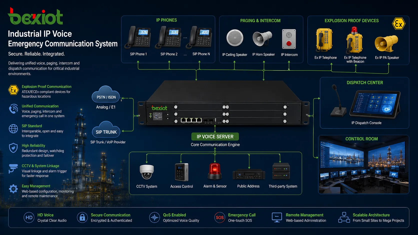 Sistema industrial de comunicação de emergência IP Voice com telefone à prova de explosão alto-falante SIP integração CCTV e centro de despacho