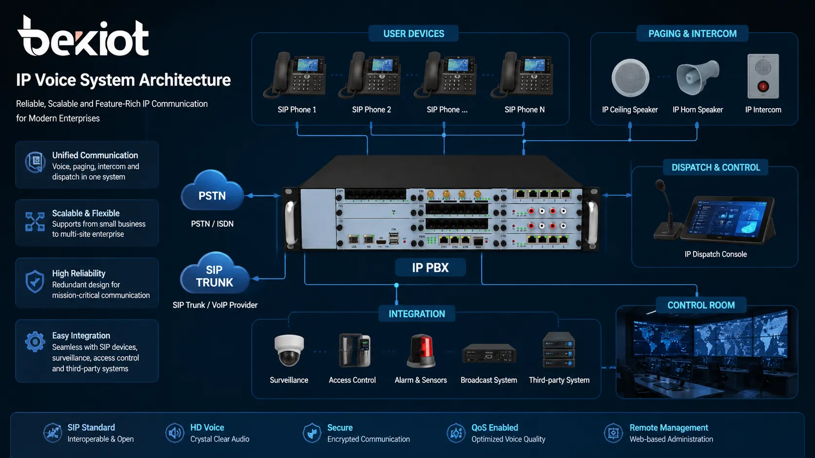Arquitetura de sistema IP Voice com telefones SIP IP PBX SIP trunk alto-falantes de paging console de despacho e integração com sala de controle