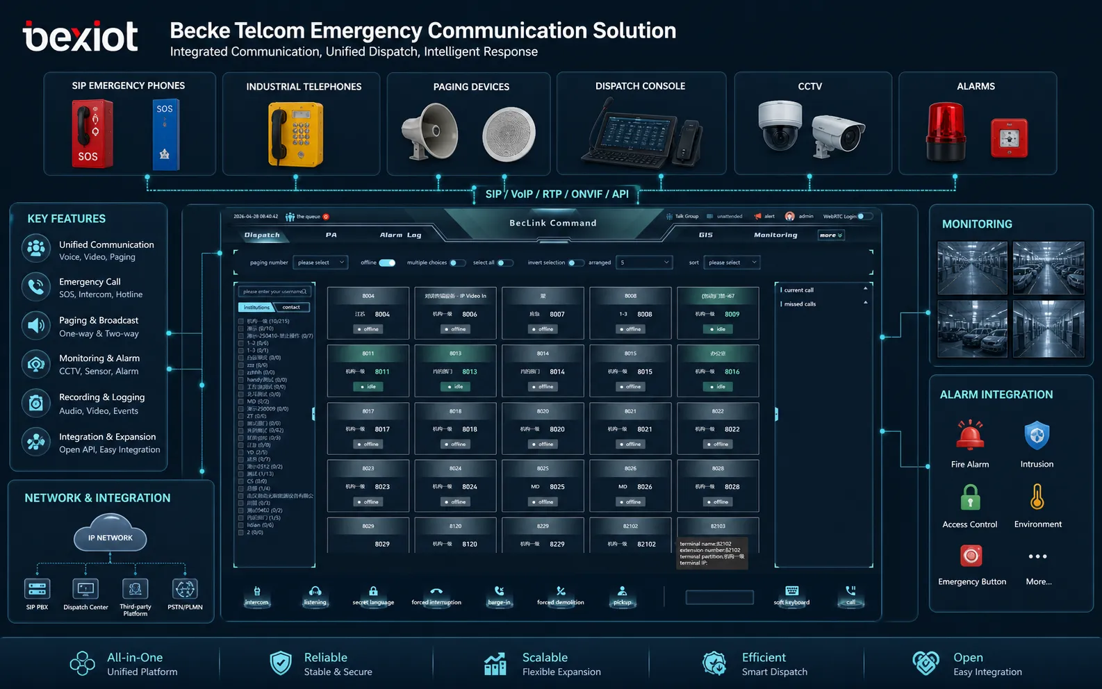 Solução de comunicação de emergência Becke Telcom com telefones de emergência SIP telefones industriais dispositivos de paging plataforma de despacho monitoramento e integração de alarmes