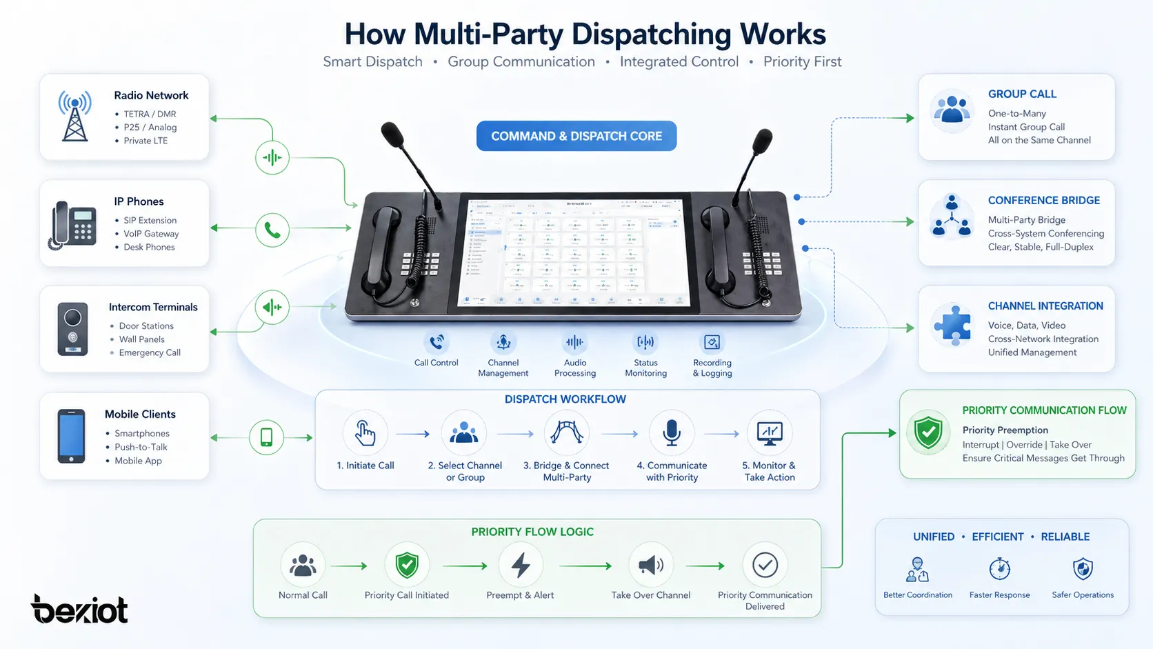 Funcionamento do despacho multiparte com console de despacho chamada em grupo ponte de conferência integração de canais e fluxo de prioridade