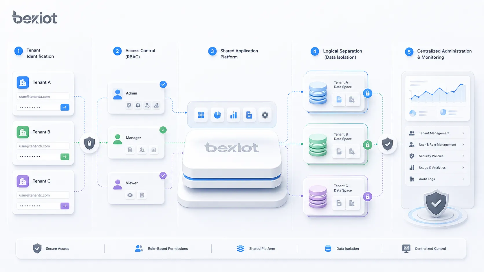 Funcionamento da gestão multi-tenant com identificação de tenant controle de acesso plataforma compartilhada separação lógica e administração centralizada