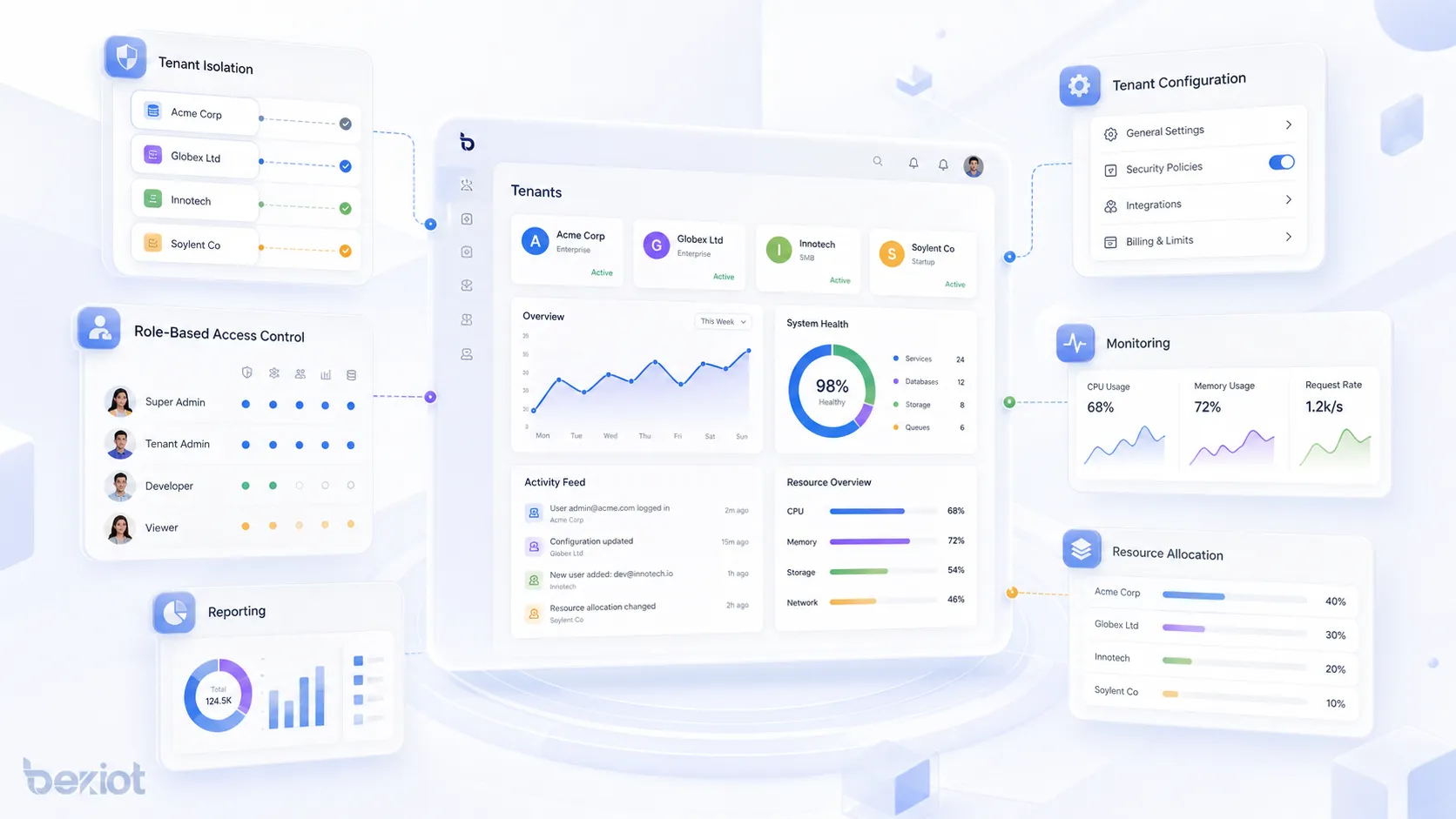 Recursos da gestão multi-tenant incluindo isolamento controle baseado em funções configuração monitoramento relatórios e alocação de recursos