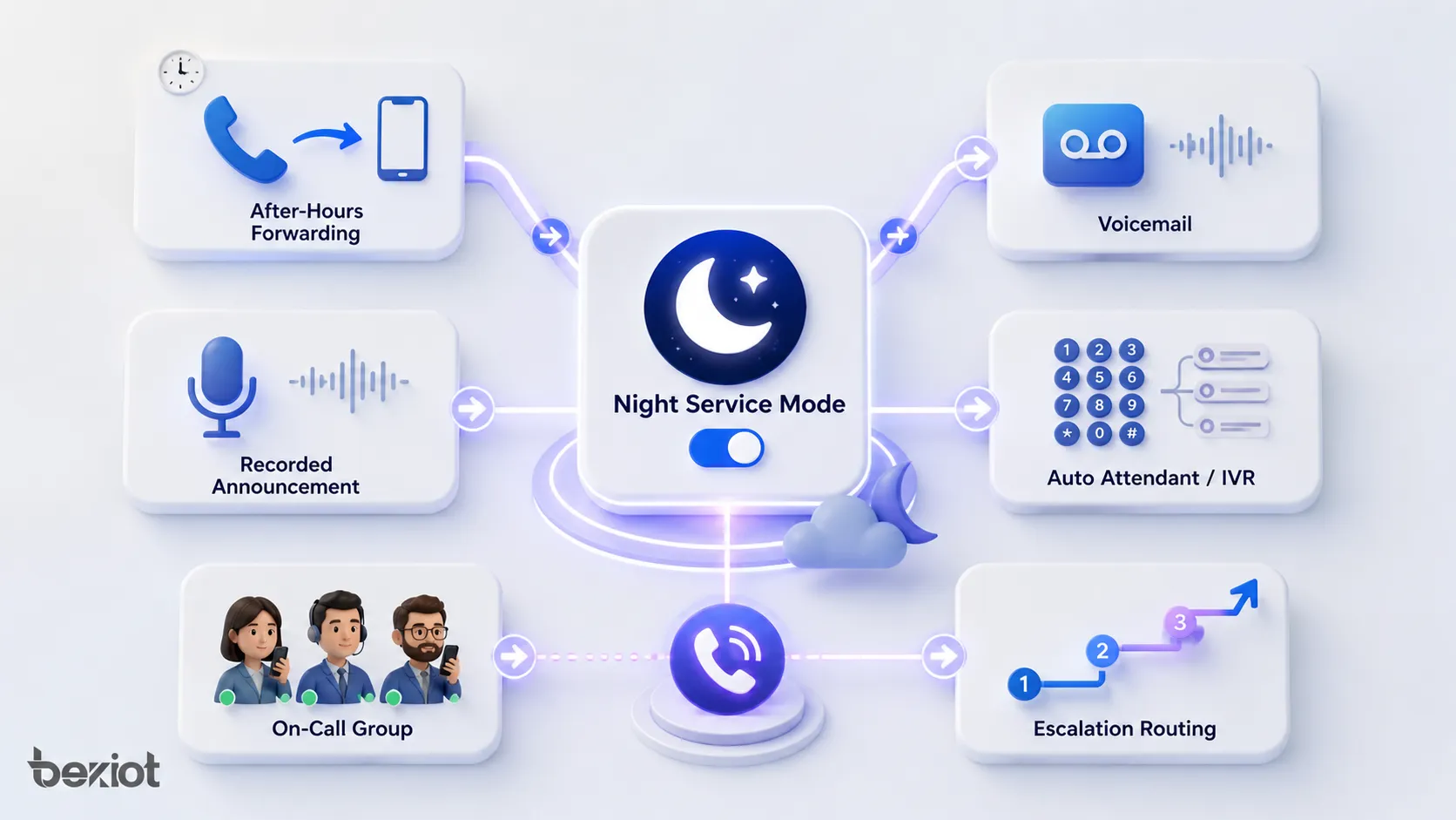 Funções do modo noturno com encaminhamento, correio de voz, anúncio, IVR, plantão e escalonamento