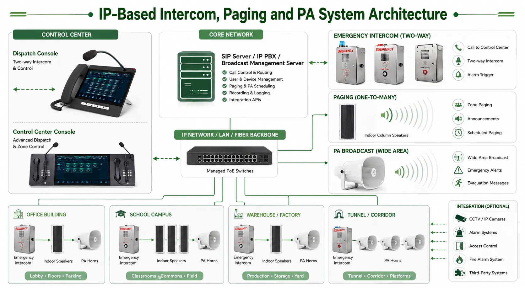 Arquitetura de sistema de interfone, paging e PA baseada em IP com servidor SIP, console de despacho, alto-falantes e telefones de emergência