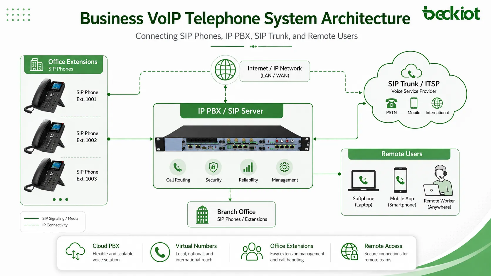 O que é um Sistema Telefônico VoIP Empresarial? Guia Completo