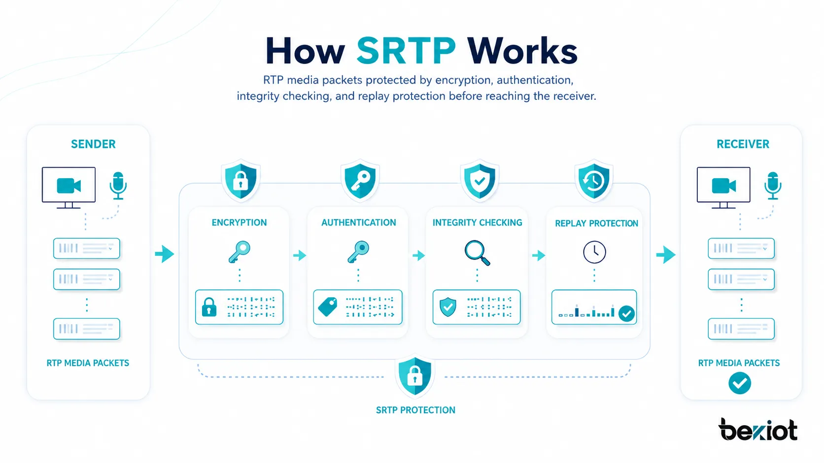 Funcionamento do SRTP mostrando pacotes de mídia RTP protegidos por criptografia, autenticação, verificação de integridade e proteção contra replay antes de chegar ao receptor