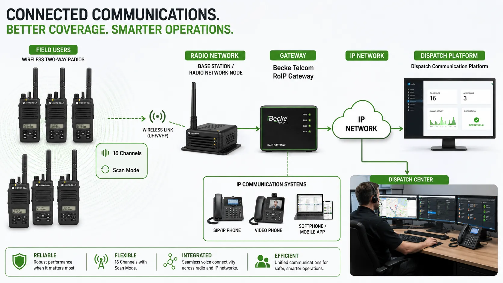 Rádios bidirecionais sem fio usando 16 canais com modo de varredura conectados a um gateway RoIP Becke Telcom e a uma plataforma de comunicação de despacho