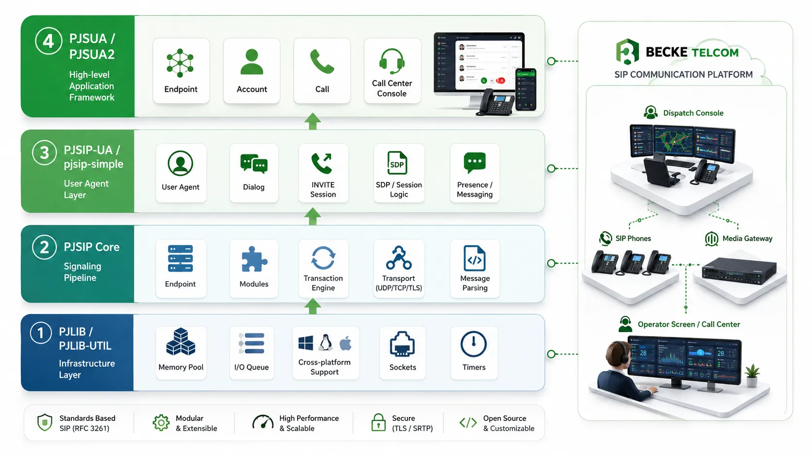 Desenvolvimento de Call Center PJSIP: Arquitetura, APIs e Soluções SIP