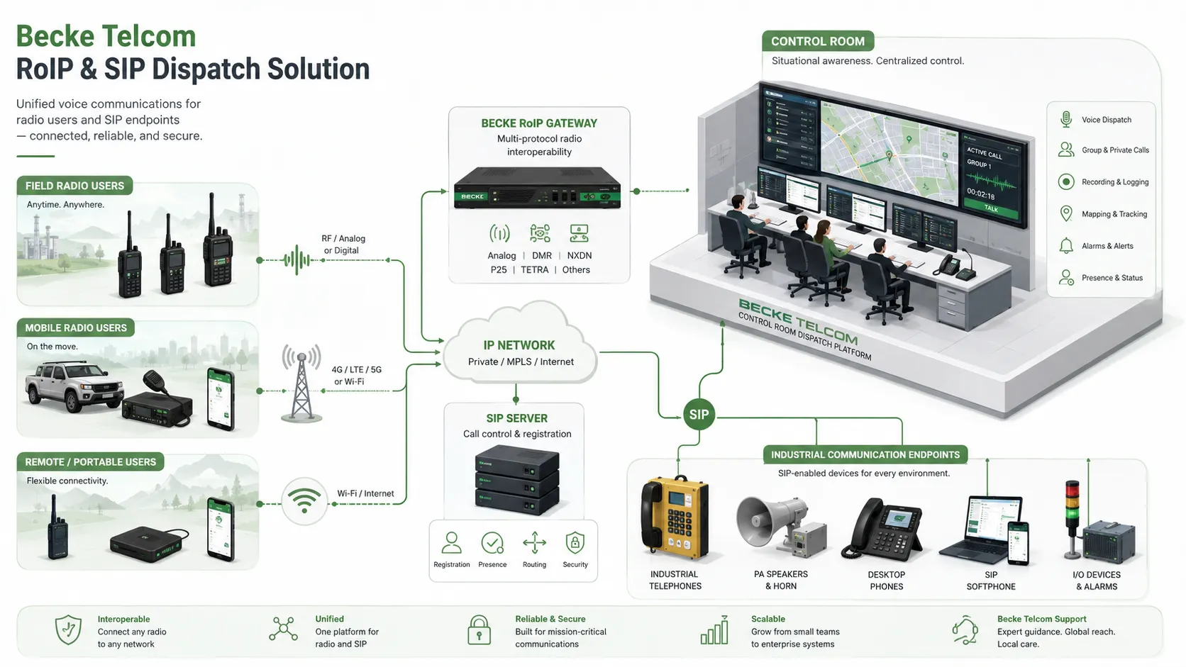 Solução RoIP e despacho SIP da Becke Telcom conectando rádios bidirecionais usuários móveis telefones industriais sistema PA e plataforma de sala de controle