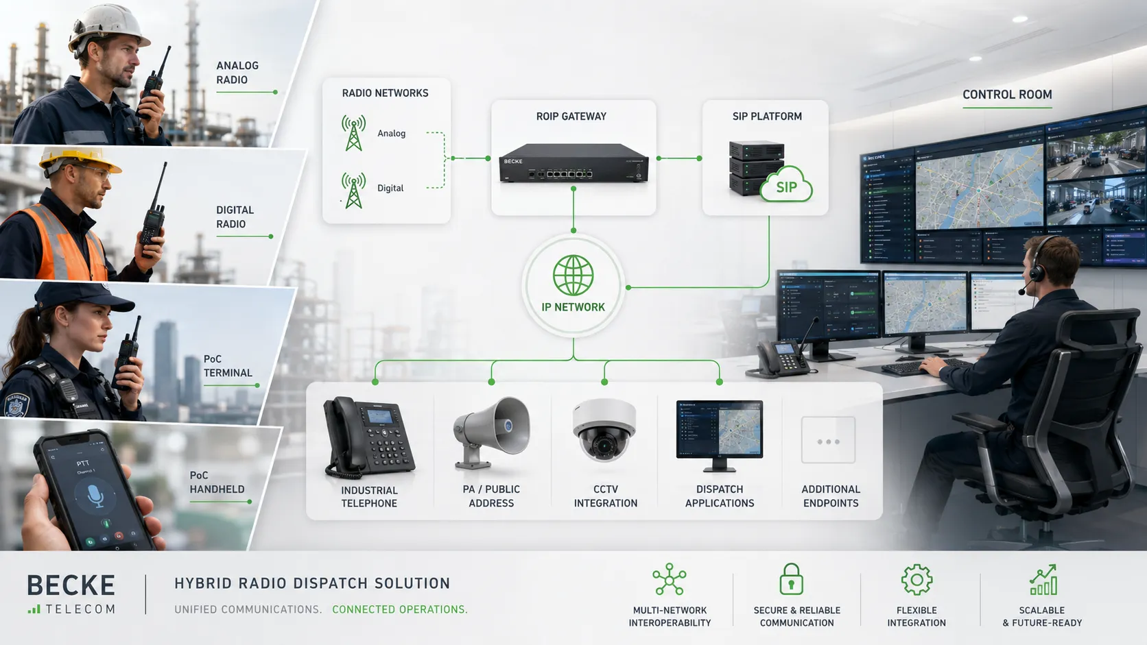 Solução de despacho por rádio híbrida Becke Telcom integrando rádios analógicos, rádios digitais, terminais PoC, gateway RoIP, plataforma SIP e sala de controle