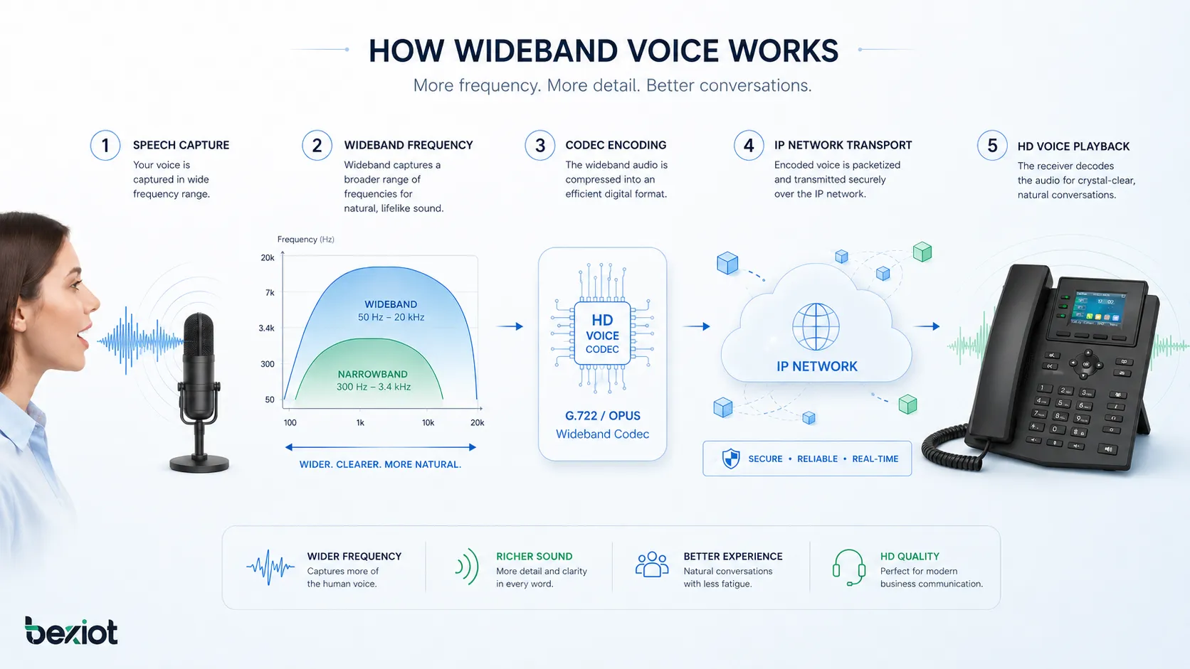 Funcionamento da voz em banda larga: faixa de frequências mais ampla, codificação por codec, transporte em rede IP e reprodução Voz HD no dispositivo receptor