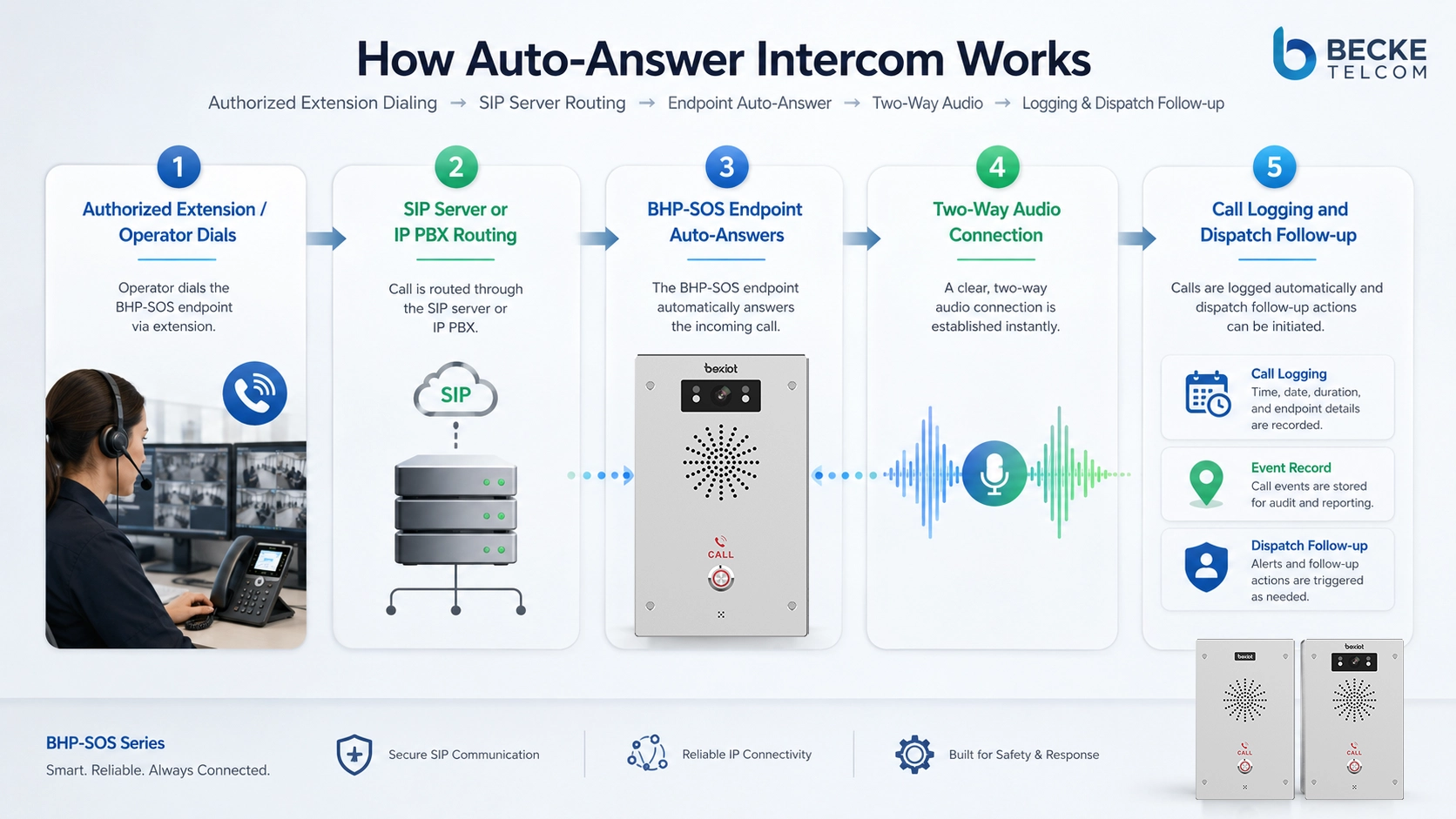 Visão geral do intercomunicador com atendimento automático ligado a terminais SIP, servidor de comunicação, mesa de segurança, despacho, pontos SOS e ramais internos.