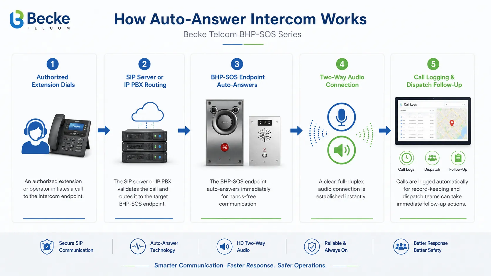 Visão geral do intercomunicador com atendimento automático ligado a terminais SIP, servidor de comunicação, mesa de segurança, despacho, pontos SOS e ramais internos.
