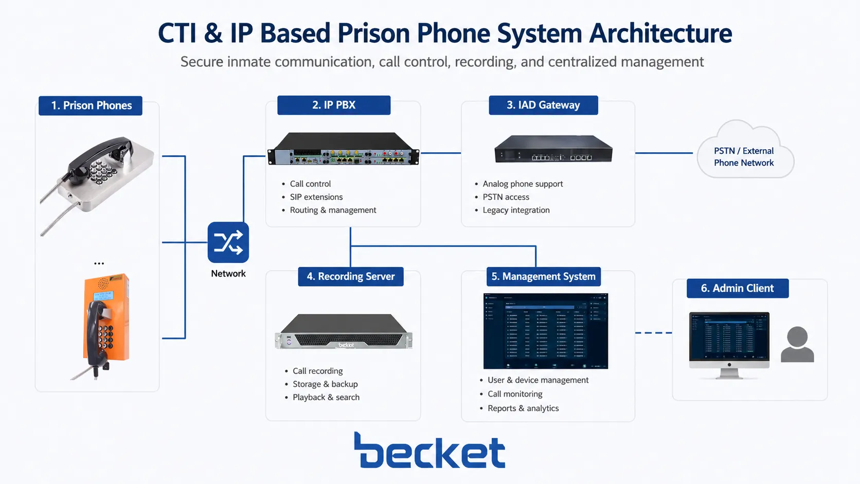 Arquitetura CTI e IP do sistema telefônico prisional com IP PBX gateway IAD servidor de gravação e plataforma de gestão