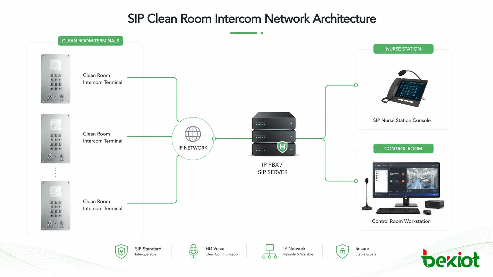 Arquitetura de rede SIP de intercomunicação para sala limpa conectando terminais IP PBX posto de enfermagem e sala de controle