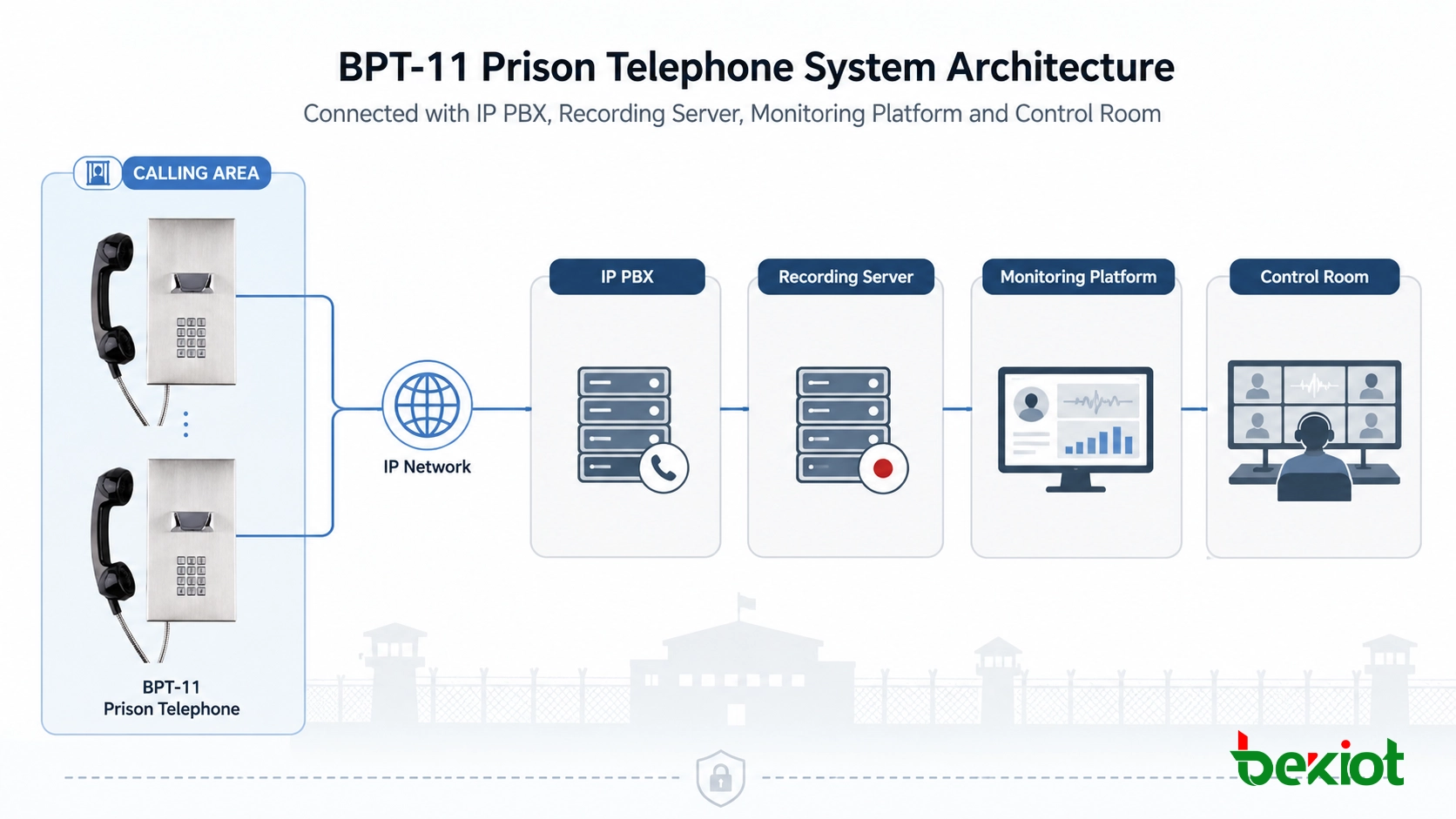 Telefone prisional BPT-11 conectado a IP PBX, servidor de gravação, plataforma de monitoramento e sala de controle