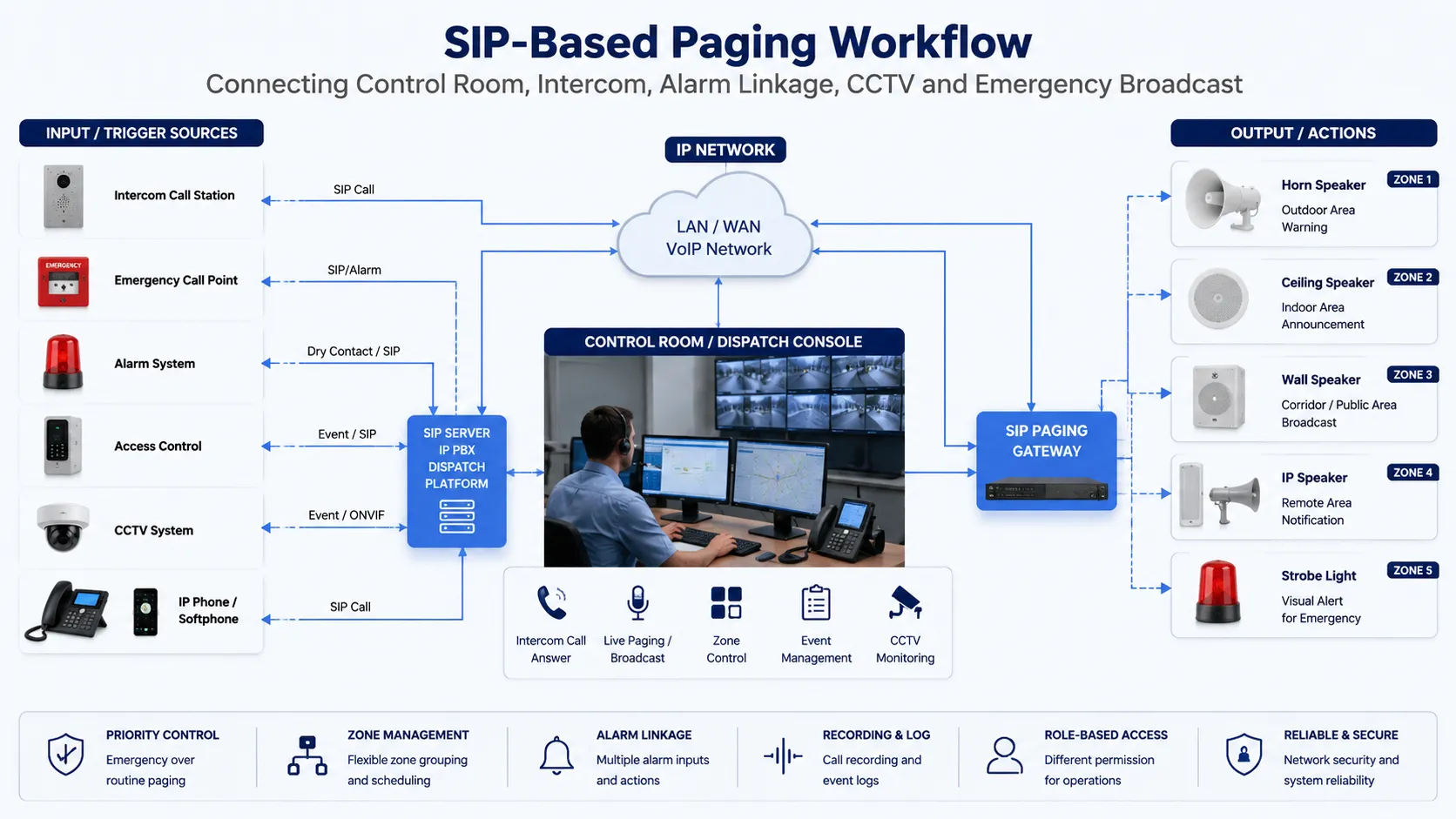 Fluxos de paging baseados em SIP para interfone, integração de alarmes e resposta da sala de controle