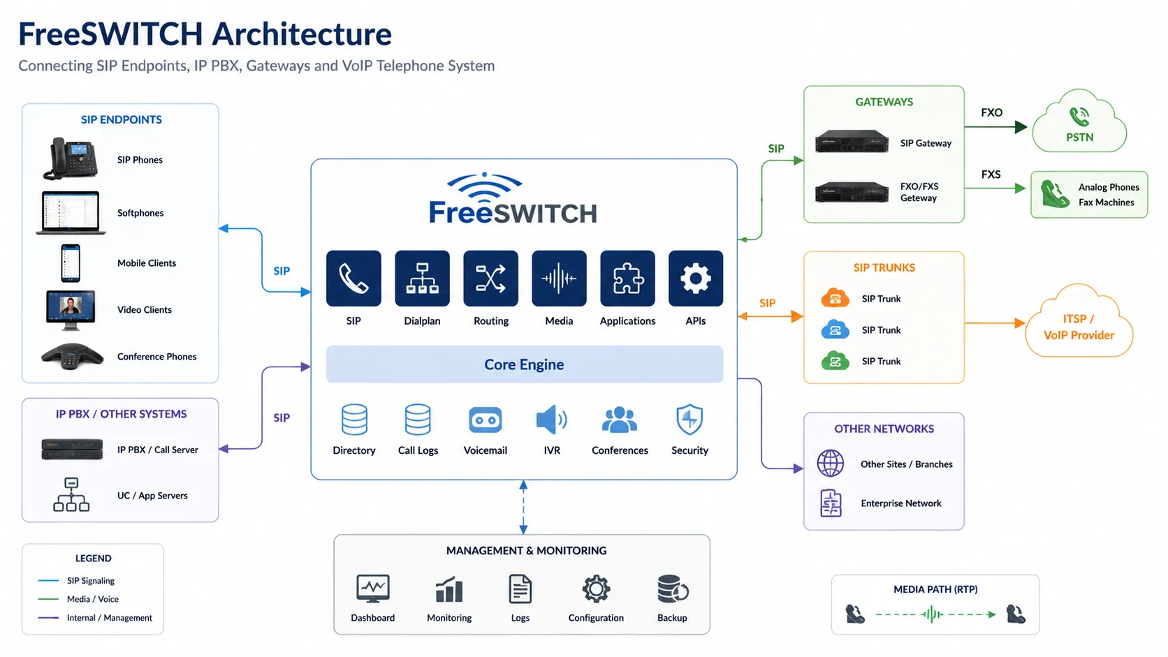 que é FreeSWITCH? Arquitetura, recursos e aplicações de comunicação VoIP