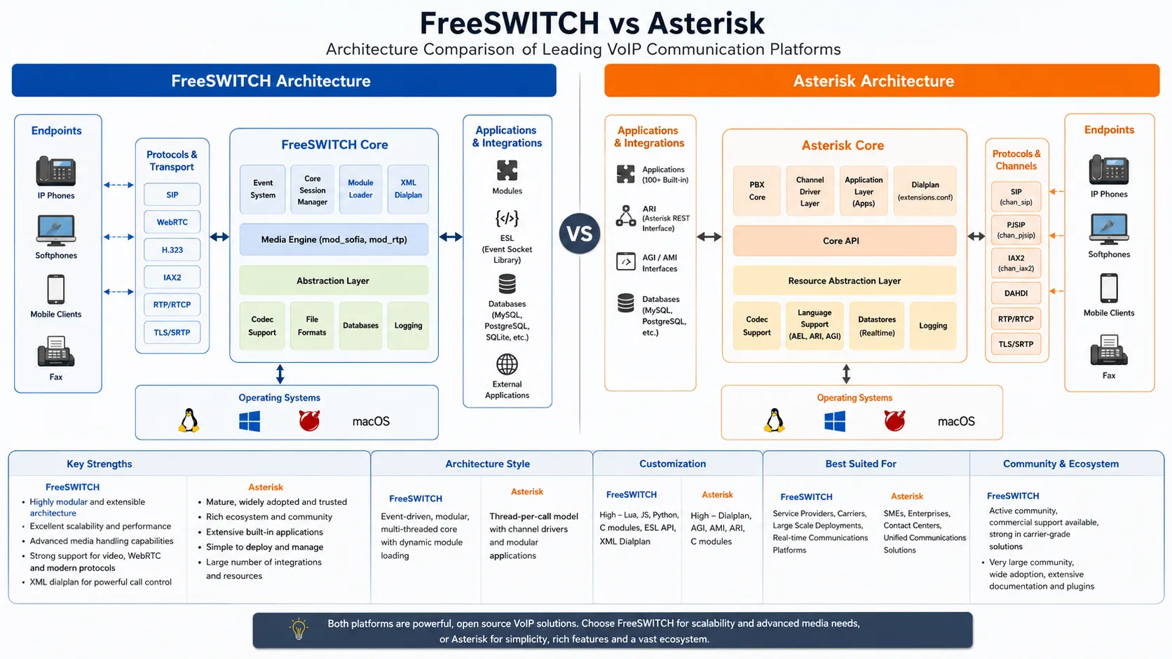 Comparação entre FreeSWITCH e Asterisk: qual plataforma VoIP open source é melhor?
