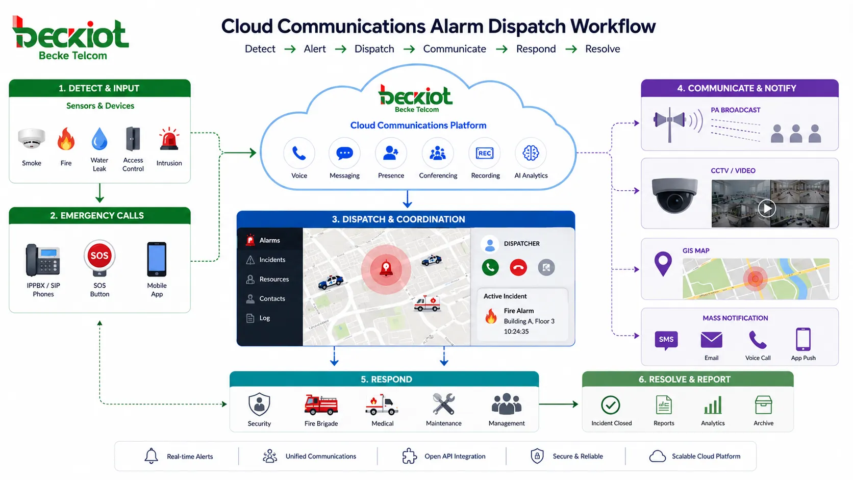 fluxo de despacho de alarmes em comunicações em nuvem ligando sensores chamadas de emergência PA CFTV mapa GIS e notificação em massa