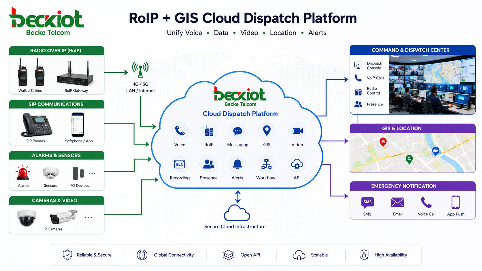 plataforma de despacho RoIP GIS em nuvem conectando rádios telefones SIP centro de comando alarmes câmeras e notificação de emergência