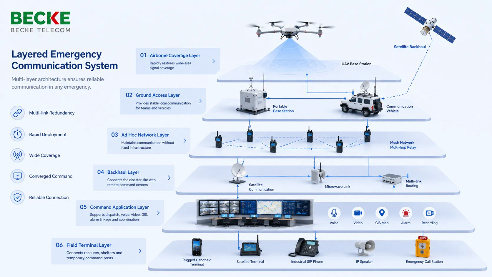 Sistema de comunicação de emergência em camadas com cobertura aérea, acesso terrestre, backhaul via satélite, rede Mesh, plataforma de comando, telefones SIP industriais e endpoints de paging IP