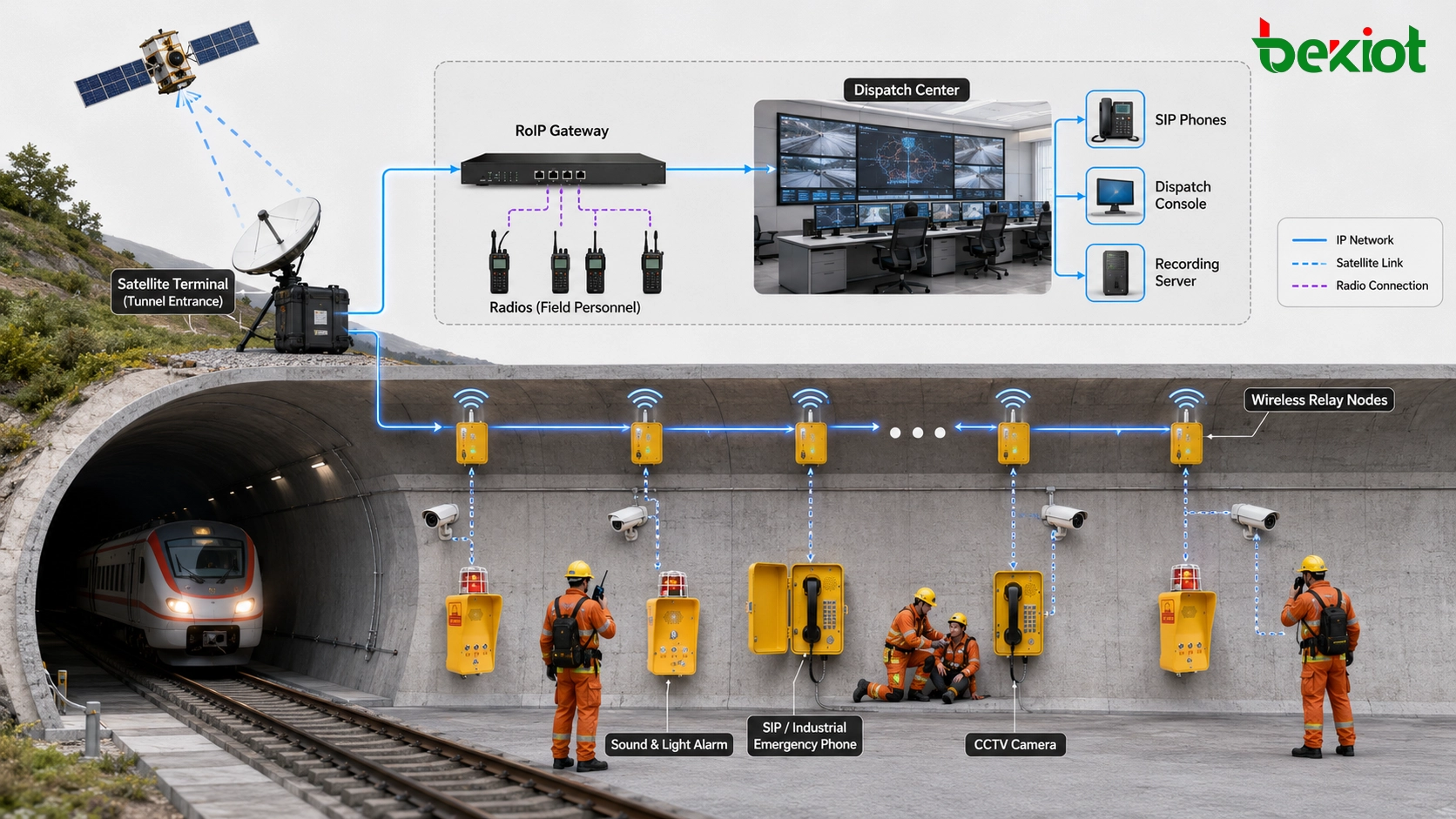 Arquitetura de comunicação para resgate em túnel ferroviário usando terminal satelital na entrada retransmissão sem fio dentro do túnel telefones SIP rádios câmeras e centro de despacho