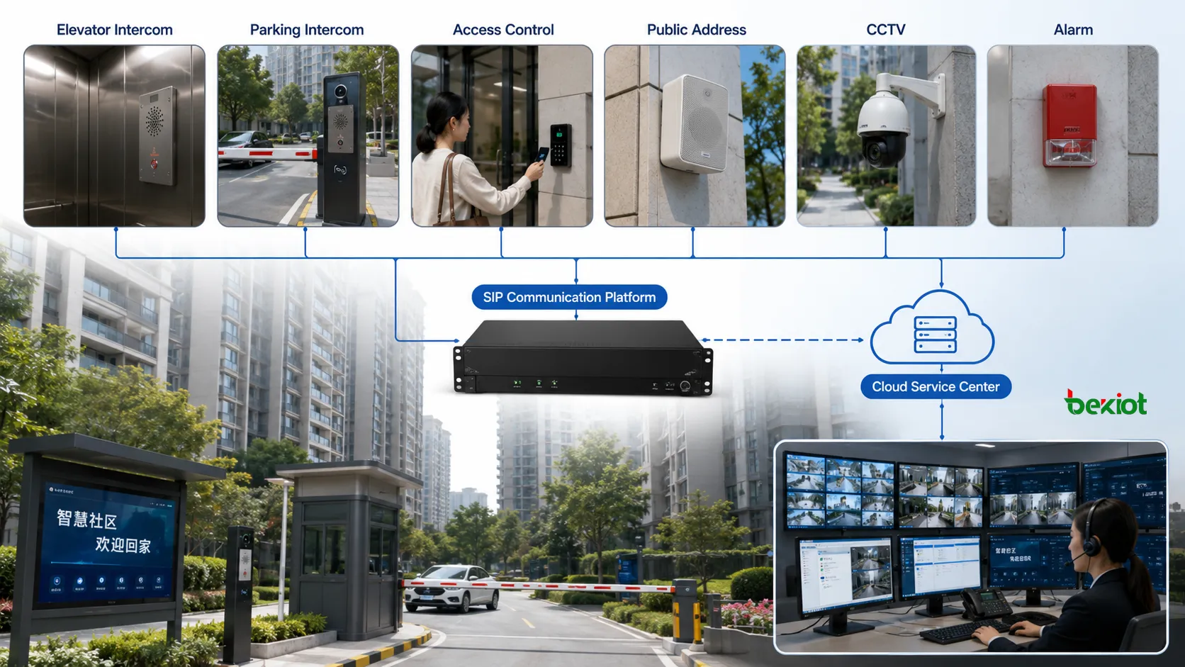 Intercomunicação de elevador em condomínio inteligente integrada à plataforma SIP intercomunicação de estacionamento controle de acesso sonorização CCTV alarme e centro de serviços em nuvem