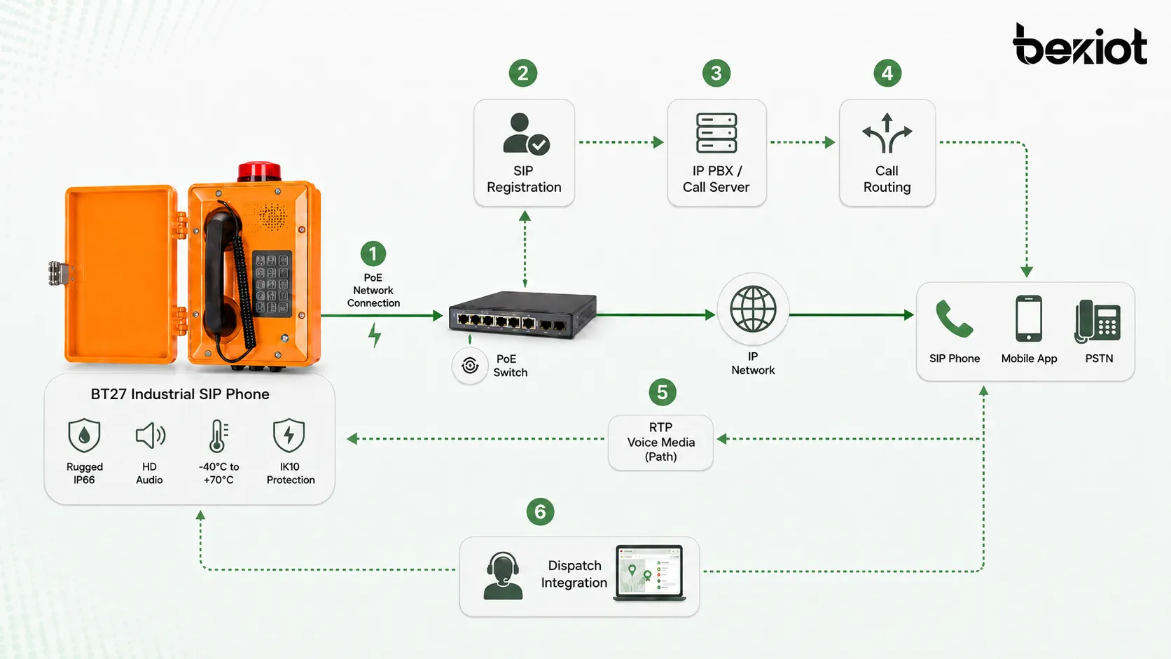 Como um telefone SIP industrial funciona, mostrando registro SIP, roteamento IP PBX, mídia RTP, conexão PoE e integração com despacho
