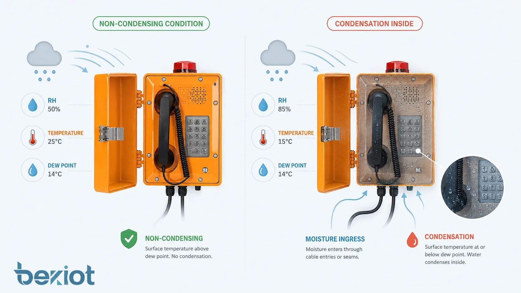 Funcionamiento de la humedad operativa mostrando humedad relativa, temperatura, punto de rocío, condición sin condensación, entrada de humedad y condensación dentro de la envolvente del equipo