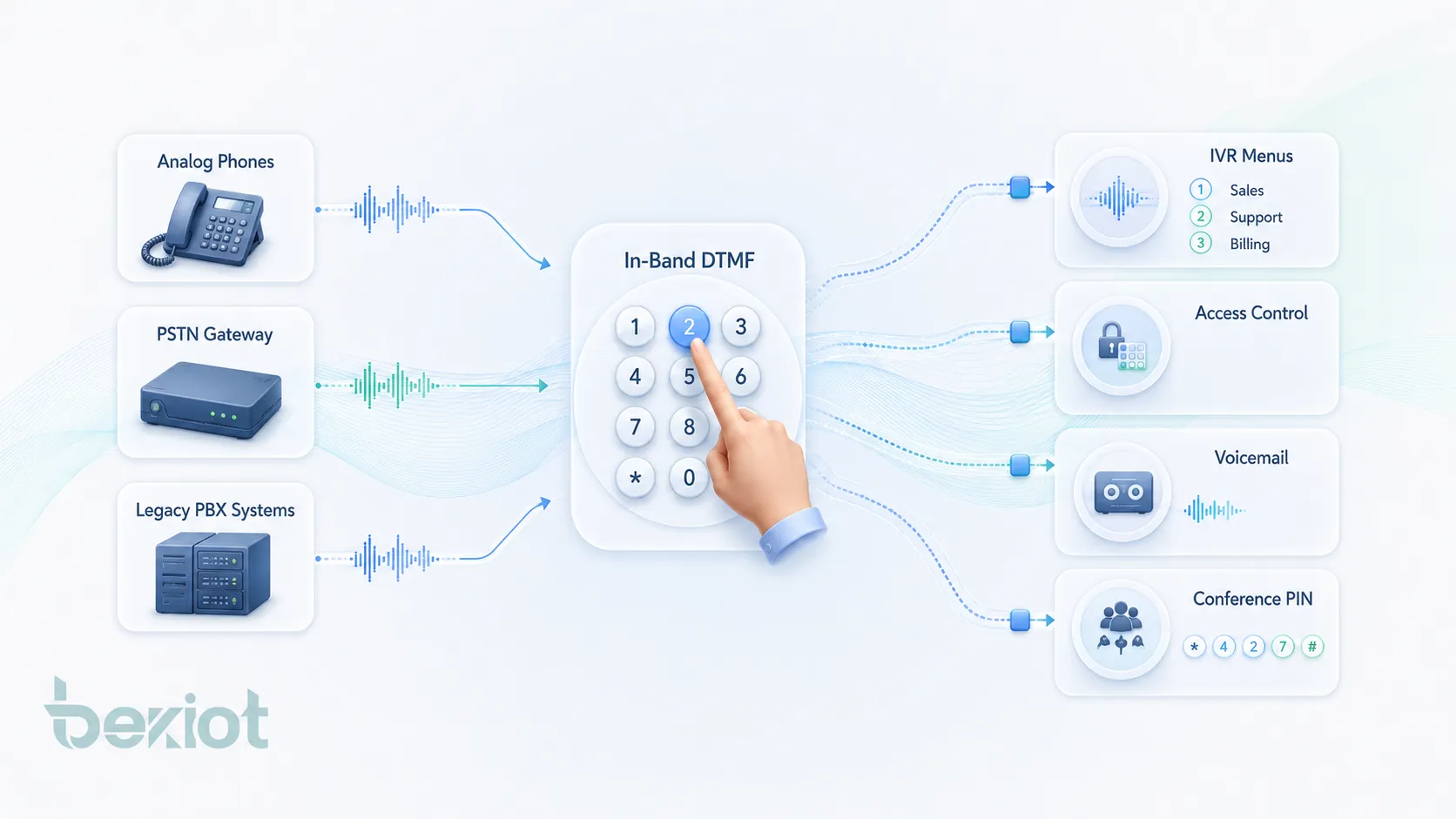 Quais são as vantagens de áudio da tecnologia multifrequência de duplo tom in-band?