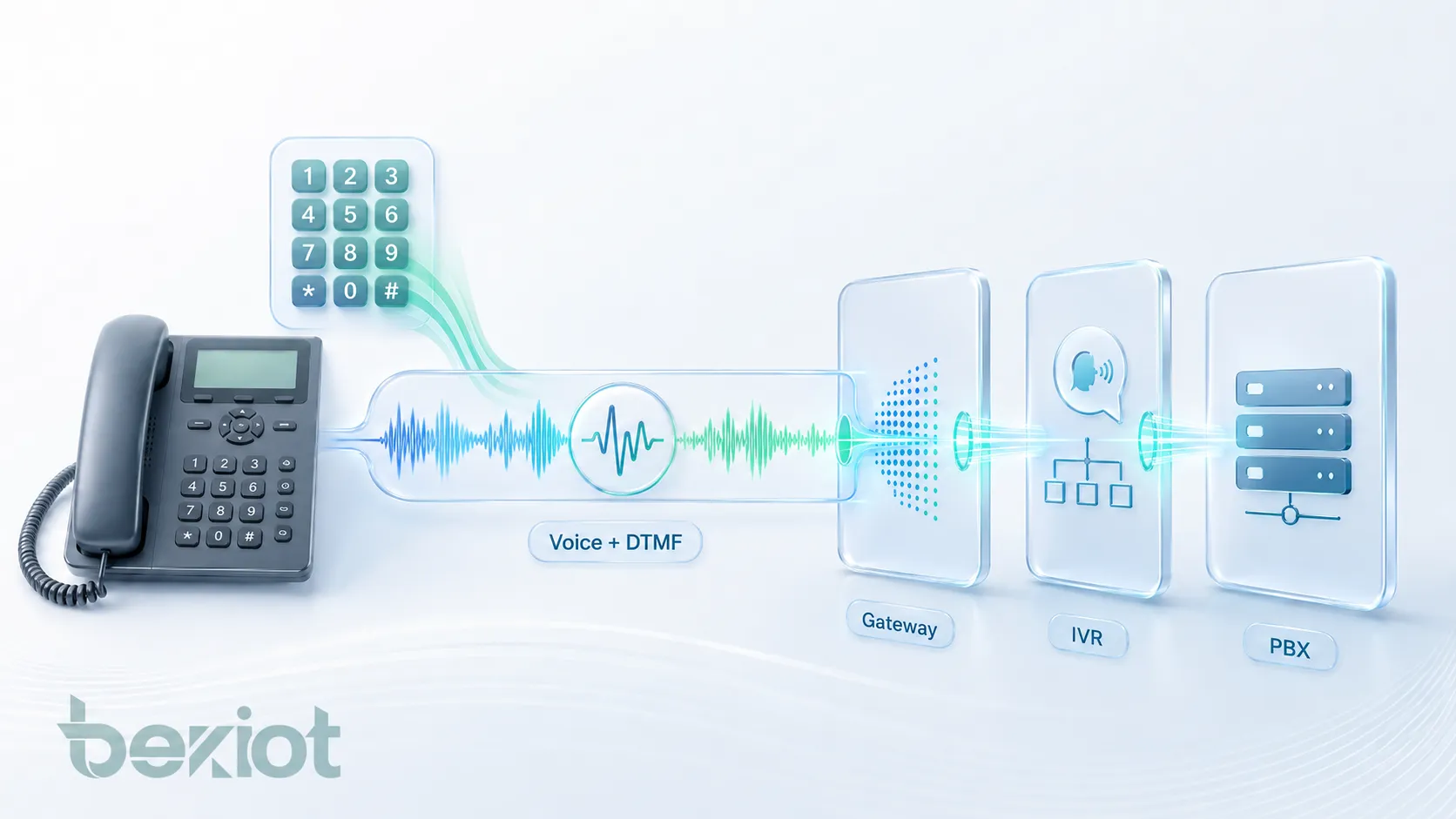 Vantagens de áudio do DTMF in-band mostrando compatibilidade com telefones analógicos gateways PSTN menus IVR controle de acesso correio de voz PIN de conferência e sistemas PBX legados