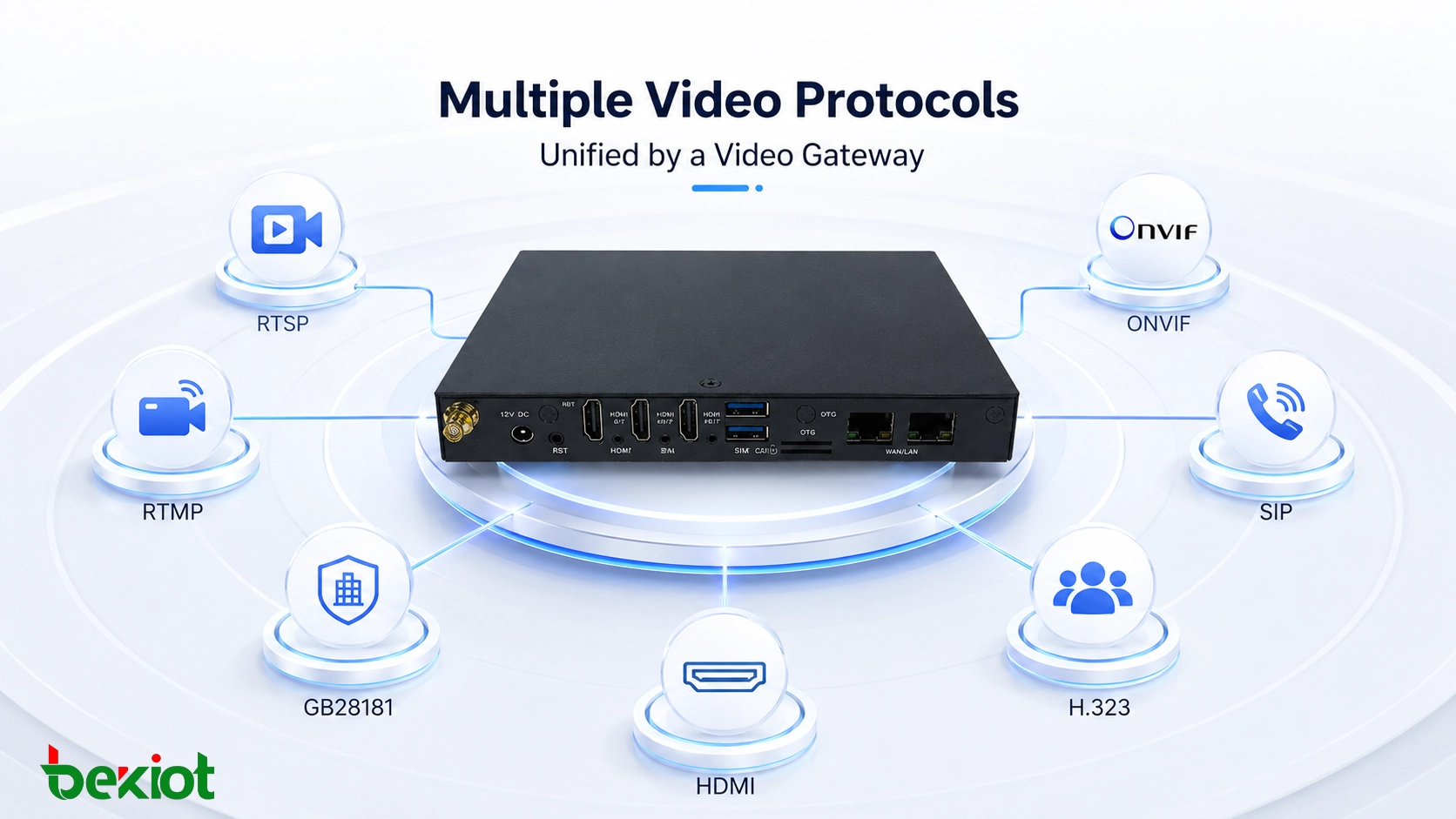 Múltiplos protocolos de vídeo incluindo RTSP RTMP GB28181 ONVIF SIP H323 e HDMI unificados por um gateway de vídeo